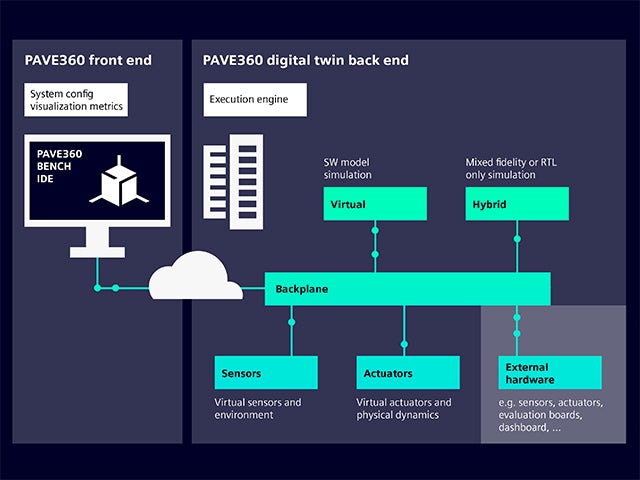 PAVE360 digital twin front-end and back-end process flow.