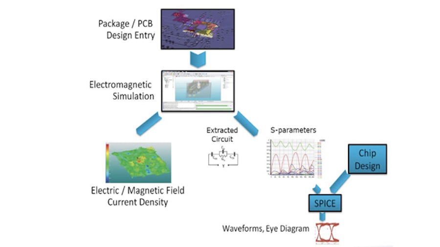 electronic simulation in the design flow