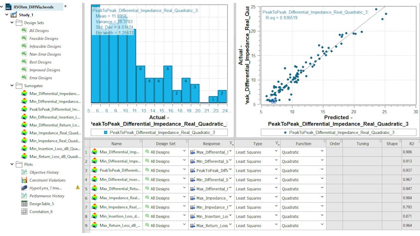 HyperLynx screen shot showing how surrogate modeling can replace simulation experiment for large models like calculating peak to peak differential impedance. In it is a chart and scatter plot of peak to peak impedance values.