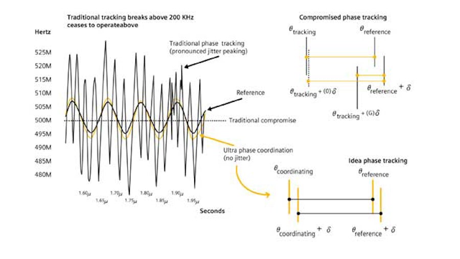 Ideal phase tracking