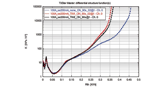 Module reliability evaluation