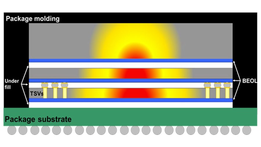 Cross-section of a 3D IC package showing heat dissipation with colors. Labels indicate package molding, underfill, TSVs, BEOL, and substrate.