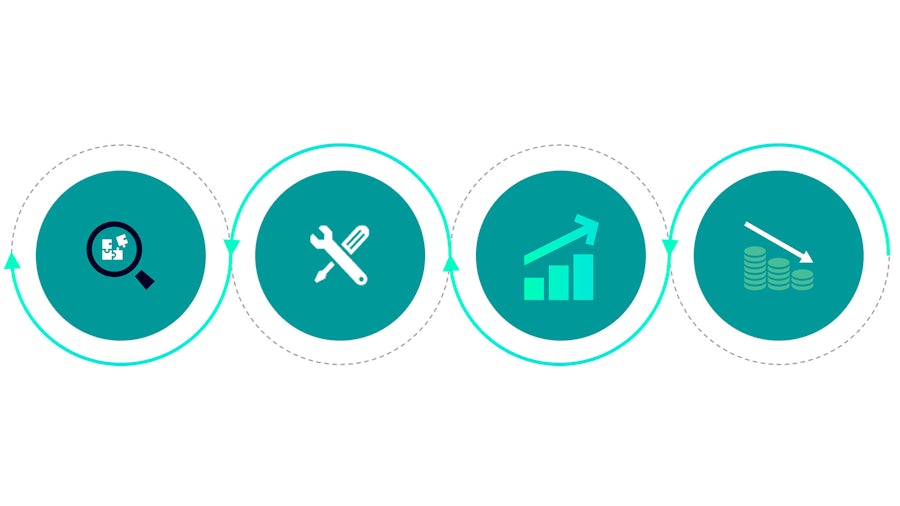 Four circles connected by a continuous arrow wrapped around each circle, leading back from right to left. Circles contain icons representing “early detection,” “faster correction,” “increased productivity,” and “reduced cost.”