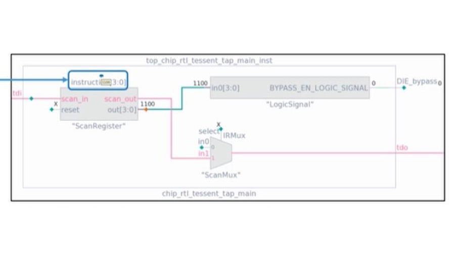 Enhancing productivity with Tessent IJTAG Visualization and Debug 