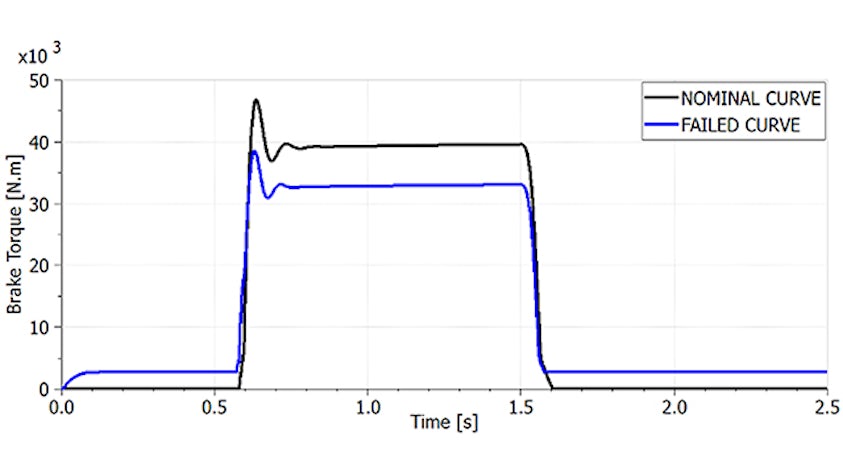 Brake torque response (nominal versus failed case) in Simcenter Amesim.