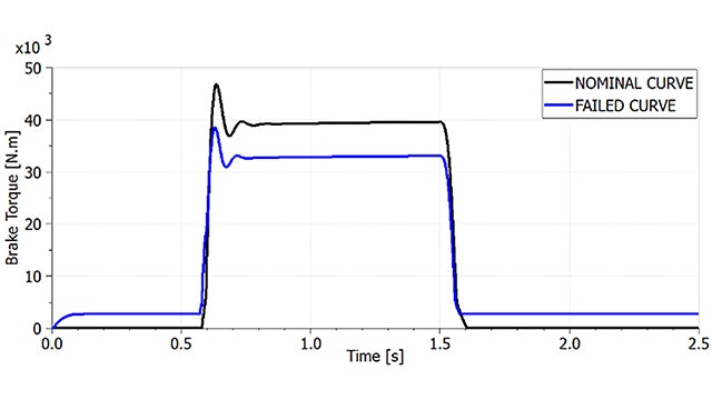 Brake torque response (nominal versus failed case) in Simcenter Amesim.