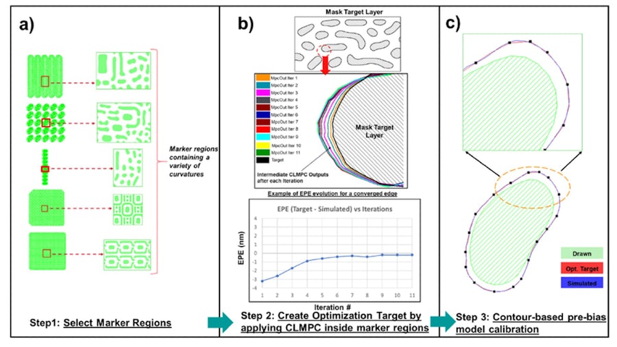 The steps of the pre-bias model calibration flow.