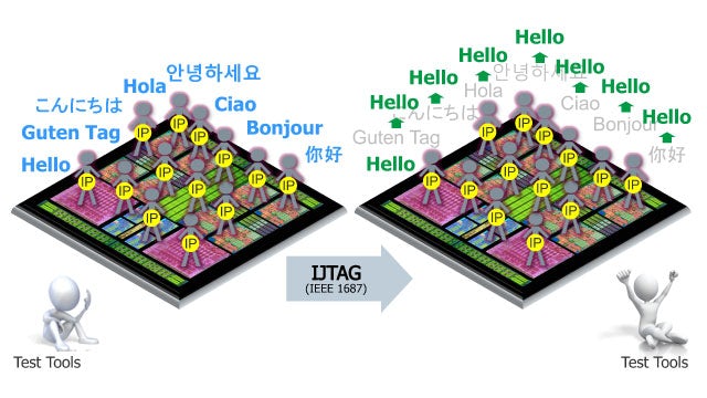 IJTAG standardizes communication interfaces for faster integration, test, and debug. Tessent IJTAG automates the implementation of IJTAG networks.