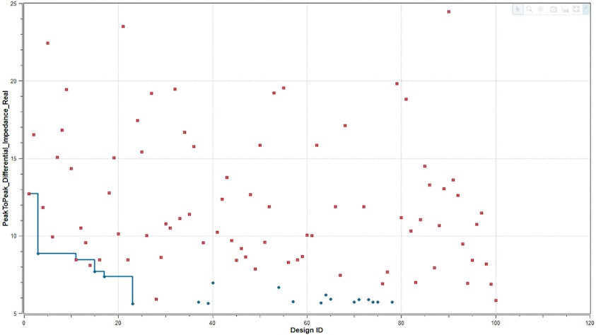 HyperLynx graph showing a design of experiments optimization history shown via SHERPA algorithm