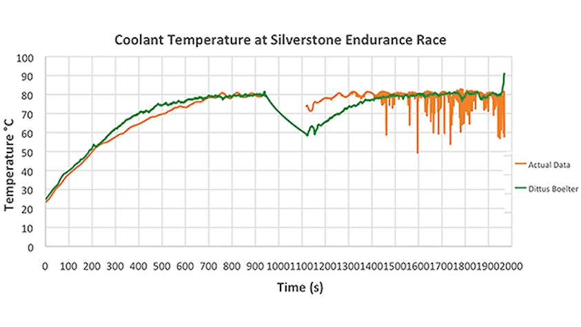 Creating a transient thermal model 
