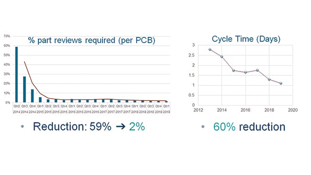 Figure 5. Results of four years of using DFM for parts validation.