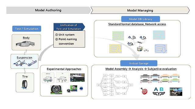 Deploying the technology and customization for model-based virtual vehicle development at HMG.