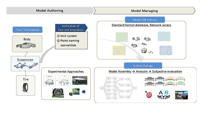 HMG 部署技术并对基于模型的虚拟车辆开发进行定制。
