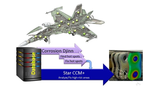The Corrdesa corrosion analytics engineering workflow.