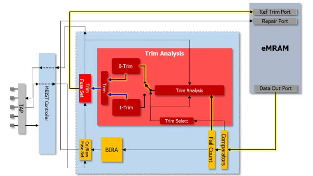 Image of a trimming architecture for MRAM built-in self-test (BiST) function, planned by Mentor, Arm, and Samsung