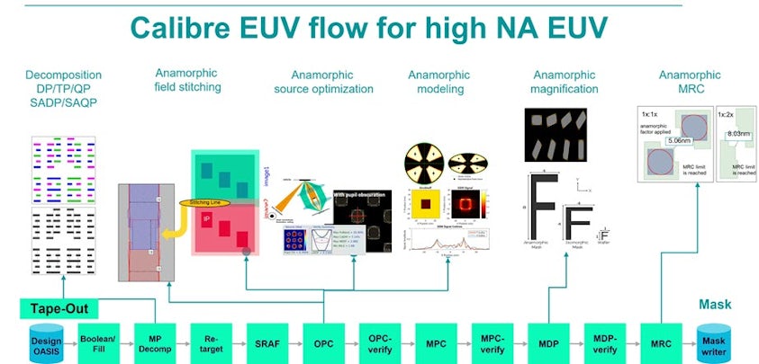 Image showing Calibre EUV flow for high NA EUV. 