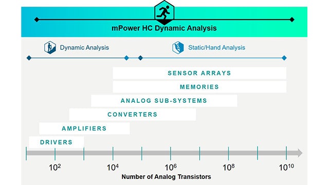 A chart that shows how mPower power integrity solution provides simulation-based, high-capacity dynamic EM/IR analysis for power integrity verification of analog designs across all design flows, at any scale.