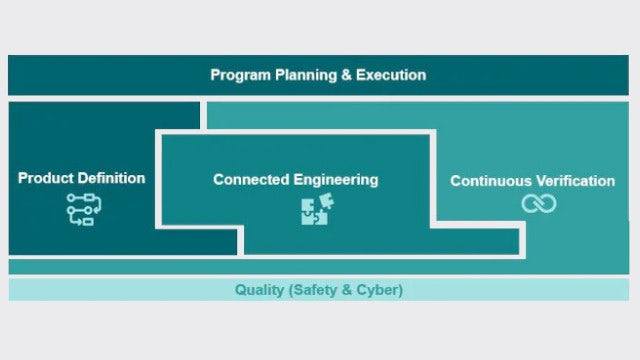 Visuelle Darstellung der 5 Säulen des modellbasierten Systems Engineering
