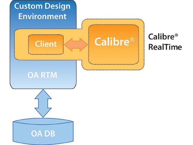 Calibre RealTime Custom integration uses OpenAccess | In-memory checking ensures best performance, enabling designers to perform what-if analysis on design to reduce DRC iterations and optimize designs by enabling them to make the optimum DRC fix.