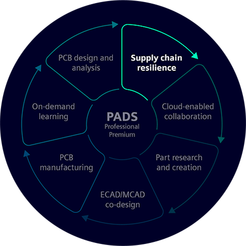 PADS wheel: supply chain resilience