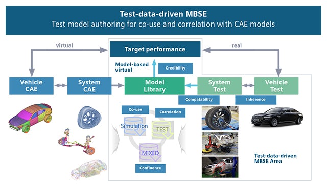HMGs testdatengesteuerte MBSE zur Erstellung von Testmodellen für die virtuelle Entwicklung.