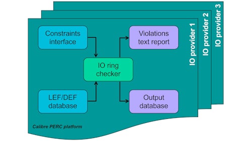 Diagram shows Calibre PERC IO ring checker flow overlaid on top of multiple IO rule providers. The constraints interface and LEF/DEF database feed into the IO ring checker, which runs the rules and produces an output database and violations text report.