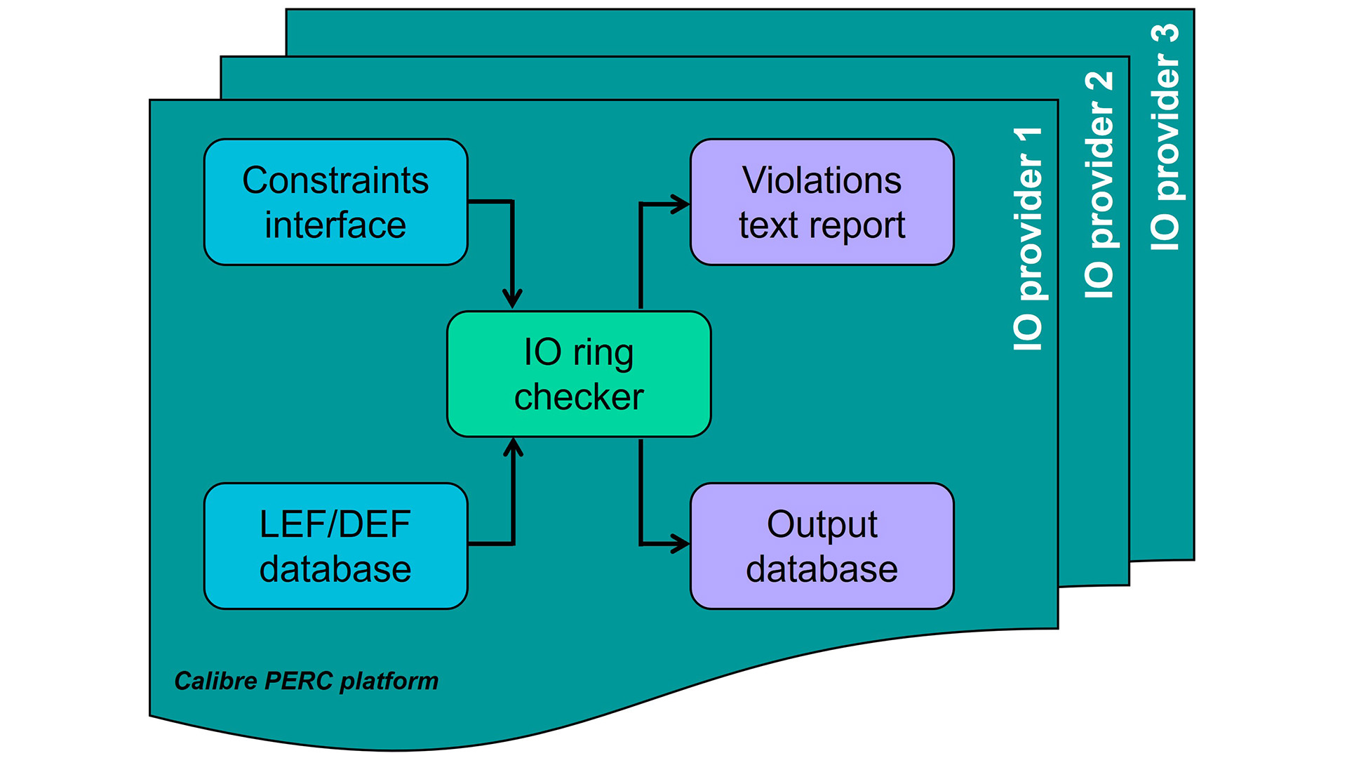 Improving design reliability LEF/DEF IO ring check automation