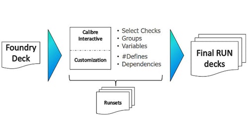 Calibre interface tools enable the creation of run configurations in a consistent, easy-to-use visual environment | run configuration setup flow chart