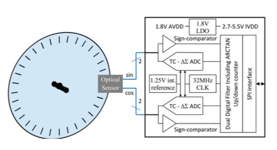 EESY-IC chose the Symphony Mixed-Signal Verification Platform to overcome its verification challenges that included meeting their verification requirements with high accuracy and fast runtimes, while at the same time being easy to set up and use.