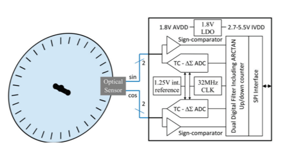 Mixed-signal Verification Of An EESY-IC High-speed ADC With Symphony