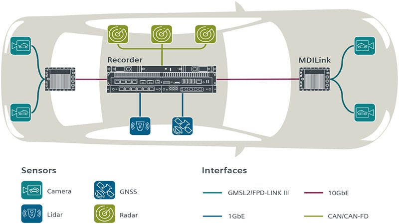 Tackle the challenges of high-speed ADAS sensor and autonomous vehicle data collection for testing and validation