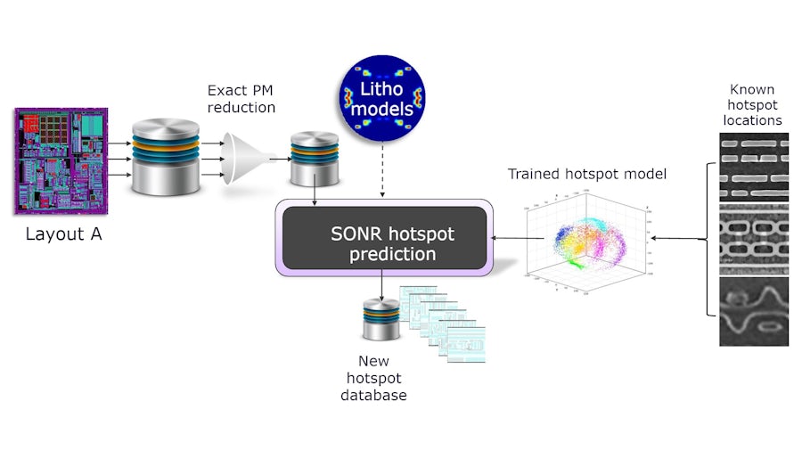 layout of Calibre SONR hotspot detection process