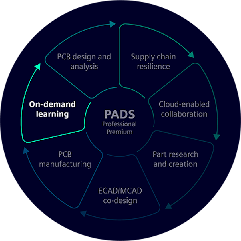 PADS wheel: on-demand learning
