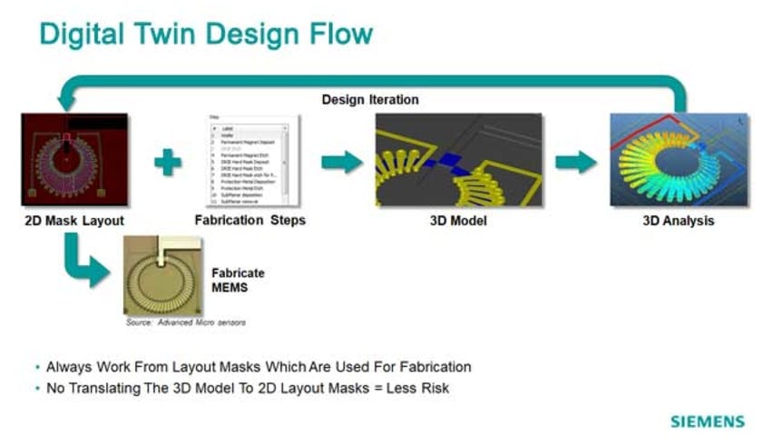 The MEMS Digital Twin Flow