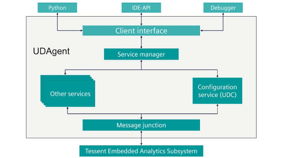 Tessent Embedded Analytics UDAgent architecture illustration