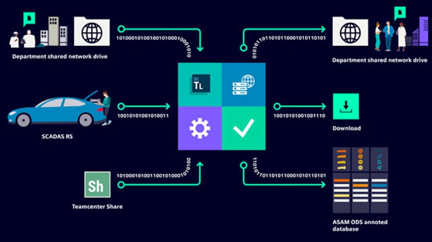 Infographic showing test workflow autotmation.