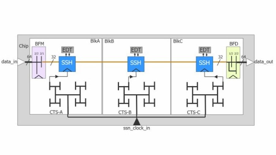 Tessent SSN flexible architecture 