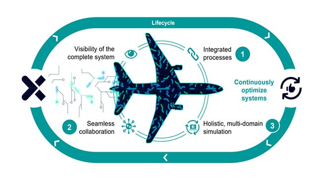 Optimisez l'Ingénierie des Systèmes sur tout le Cycle de Vie