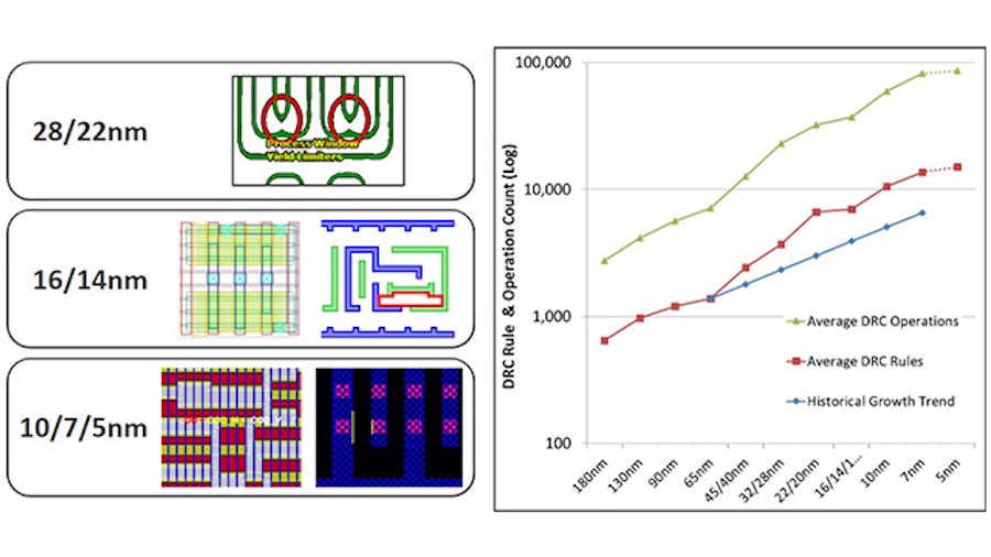Calibre leads the industry with innovative tool capabilities | illustration showing  new requirements that emerged at different nodes, and growth in design rule count and complexity