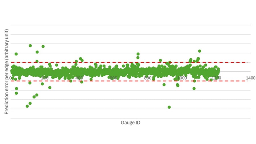 A plot showing the ML prediction error on the symmetric patterns with image contrast as an additional feature in the ML model training.