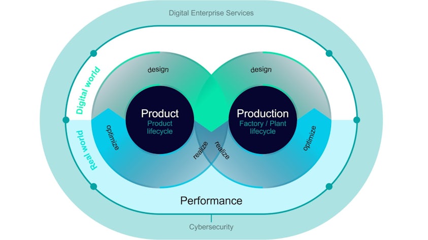 Slide showing smart manufacturing using the Digital Twin approach: the goal