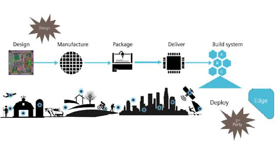 Design and 3rd-party vulnerabilities