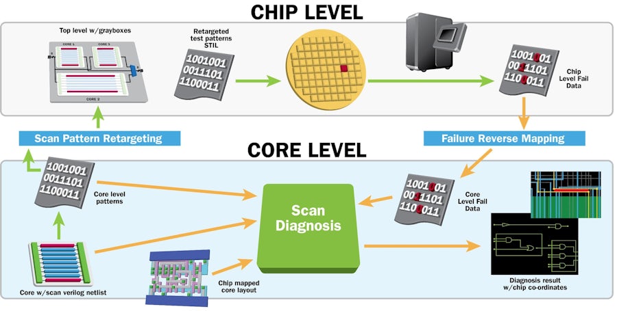 Hierarchical DFT: Proven Divide-and-Conquer Solution Accelerates DFT Implementation and Reduces Test Costs