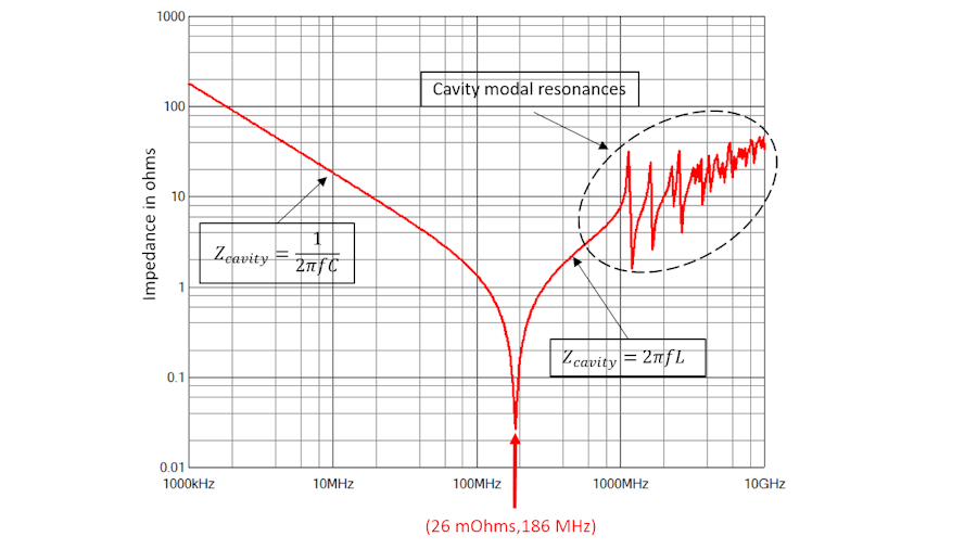 Impedance in PDN cavity