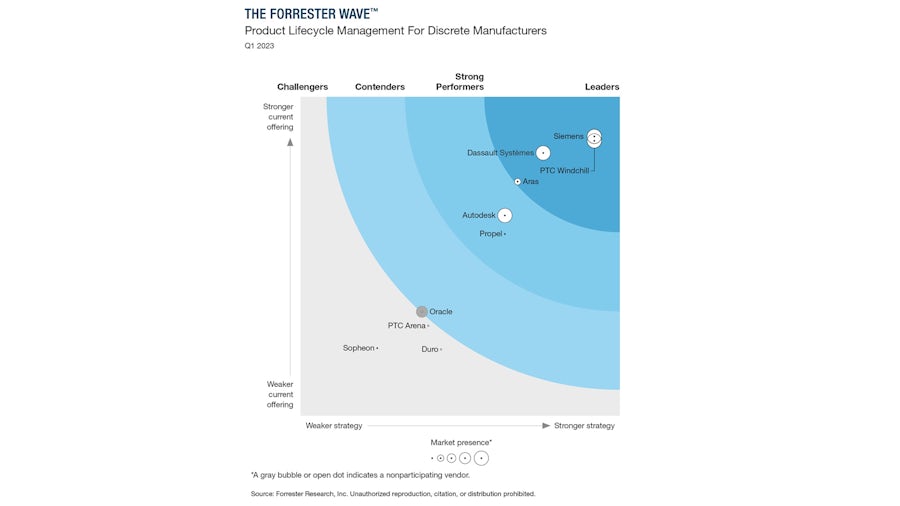 Graph from The Forrester Wave™: Product Lifecycle Management For Discrete Manufacturers, Q1 2025