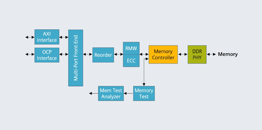 Northwest Logic’s highly configurable HBM2 controller solution provides the high-performance needed for artificial intelligence, deep learning, climate modeling, and other performance intensive applications.