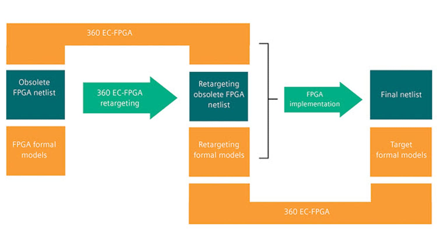 360 EC-FPGA retargeting flow