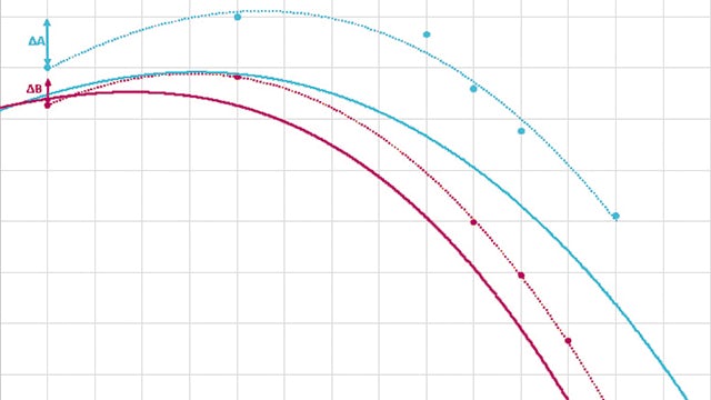 Figure 3: Example of a performance curve for two test cases. Dotted lines show Simcenter STAR-CCM+ results, solid lines show lab testing results. Case A showed a large drop in pressure (ΔA) between 50 percent BEP (max head) and 10 percent BEP. Redesigning the impeller (case B) decreased this pressure drop (ΔB).