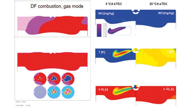 More than 660 gas and 1,200 diesel combustion CFD simulations have been performed to find an optimum combustion chamber and injector configuration and ideal engine operating conditions.