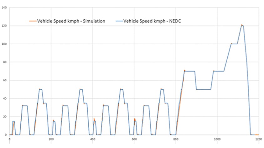 Designing smart vehicles